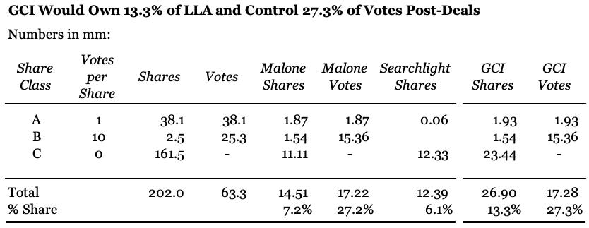 John Malone's ownership in GCI Liberty and Liberty Latin America