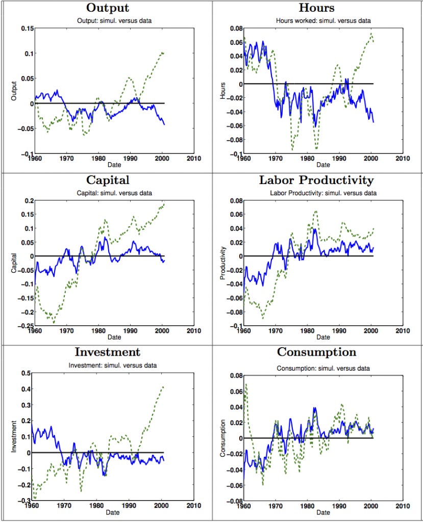 Source: Harald Uhlig (2003): How well do we understand business cycles and growth? Examining the data with a real business cycle model.