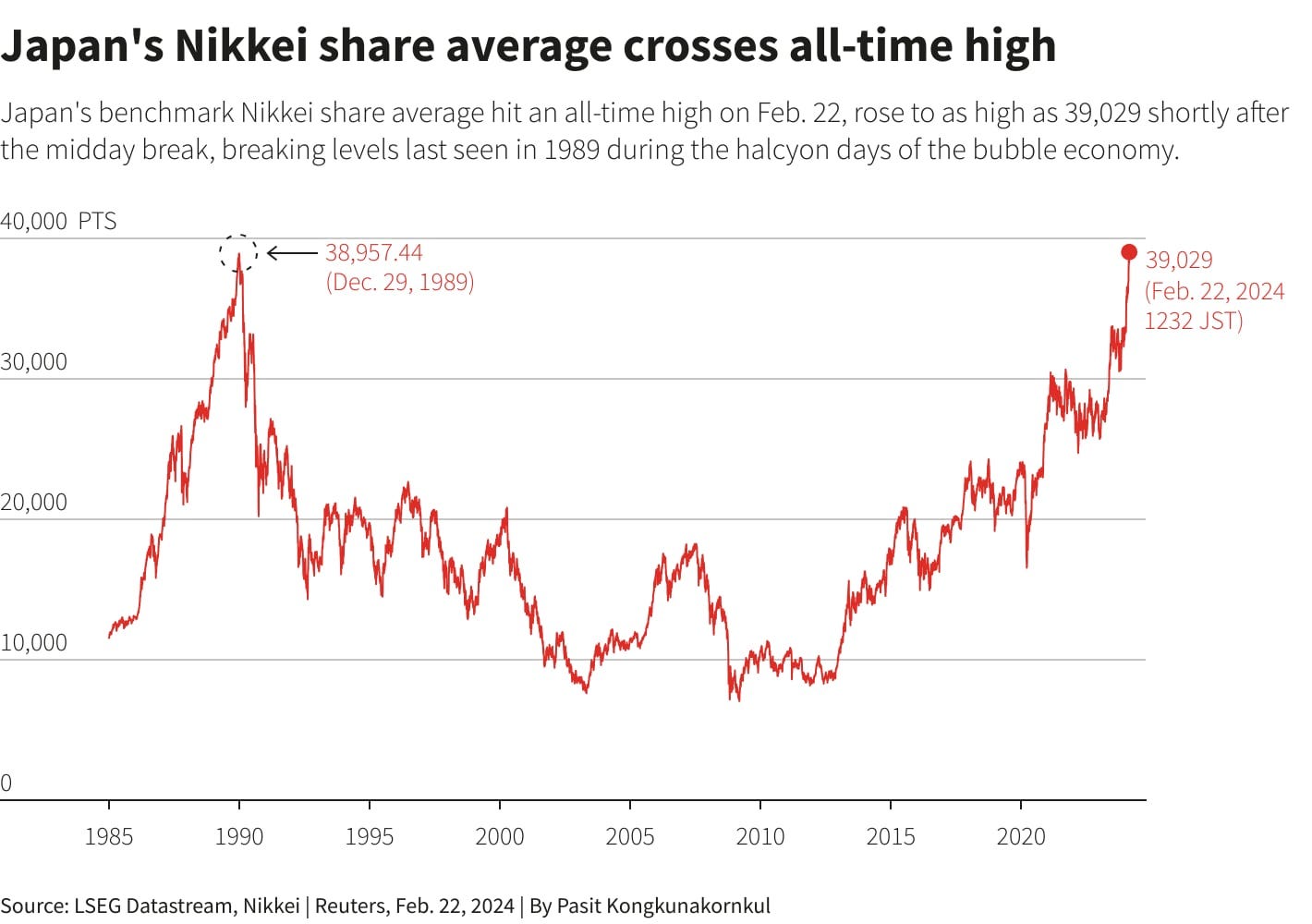 Nikkei parties like it's 1989; hits record high | Reuters Nikkei parties like it's 1989; hits record high | Reuters
