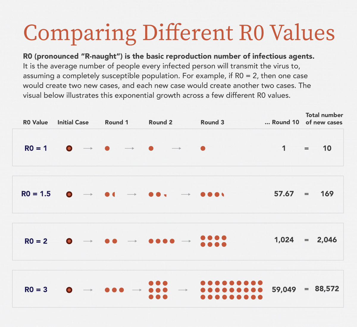 graphic showing the increase in infected cases based on R0 value