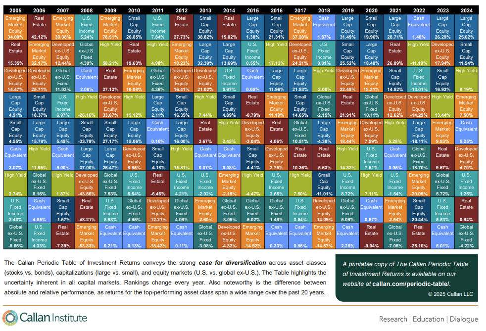 Callan period table of returns.