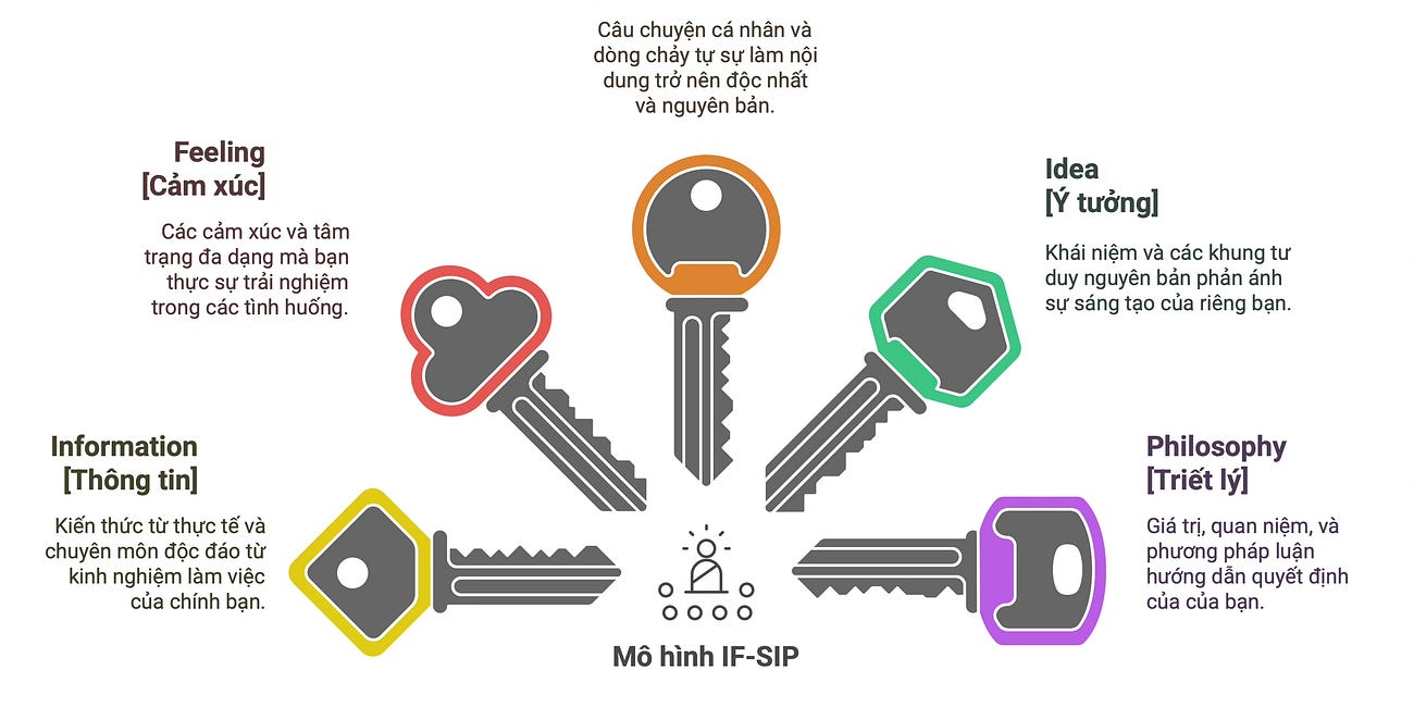 IF-SIP: ĐƯA "LINH HỒN" VÀO NỘI DUNG SÁNG TẠO CÙNG AI