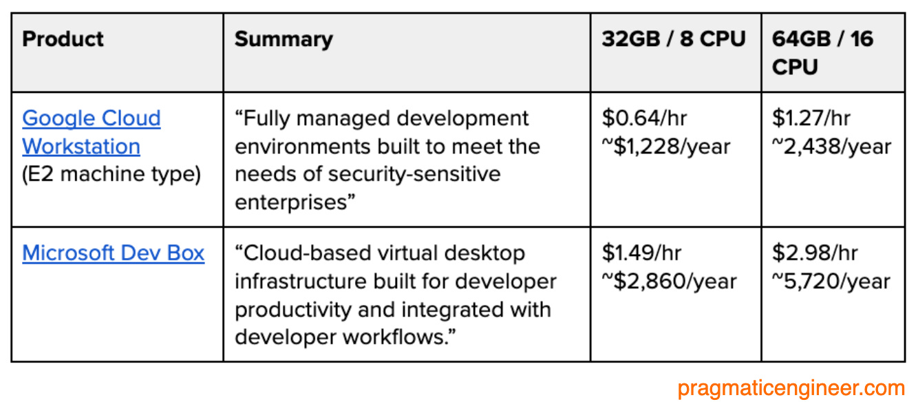 Compating Google Cloud Workstation with Microsoft Dev Box