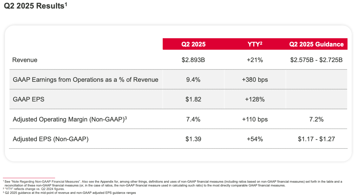 Celestica Q2 2025 earnings summary showing 21% year-over-year revenue growth to $2.893B, GAAP EPS of $1.82 (+128%), and record 7.4% adjusted operating margin. Highlighted in Beating the Tide investment newsletter analysis. Celestica Q2 2025 earnings summary showing 21% year-over-year revenue growth to $2.893B, GAAP EPS of $1.82 (+128%), and record 7.4% adjusted operating margin. Highlighted in Beating the Tide investment newsletter analysis.
