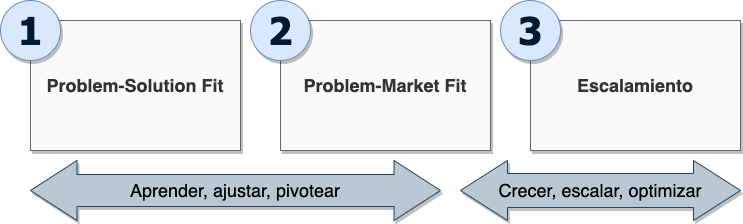 Etapas de una Start-Up Problem Solution Fit