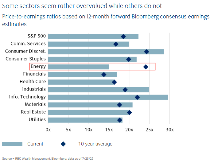Bar chart comparing current forward P/E ratios to 10-year averages across S&P 500 sectors, showing most sectors trading above historical valuations while energy remains well below its long-term average, highlighting a potential value opportunity.