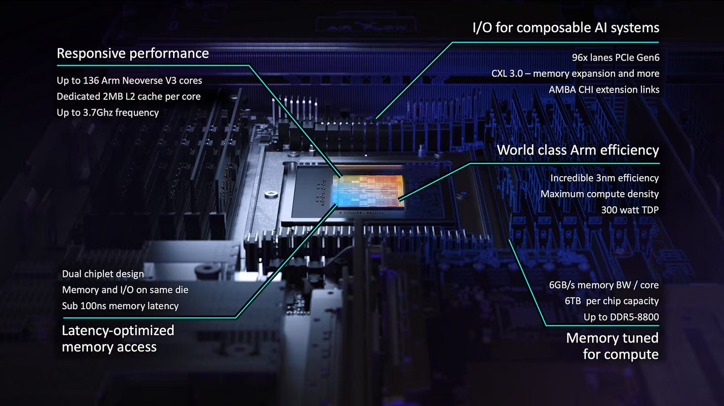 Arm AGI CPU architecture highlighting up to 136 Neoverse V3 cores, 300W TDP, 3nm efficiency, DDR5-8800 memory support, PCIe Gen6, and sub-100ns memory latency. Arm AGI CPU architecture highlighting up to 136 Neoverse V3 cores, 300W TDP, 3nm efficiency, DDR5-8800 memory support, PCIe Gen6, and sub-100ns memory latency.