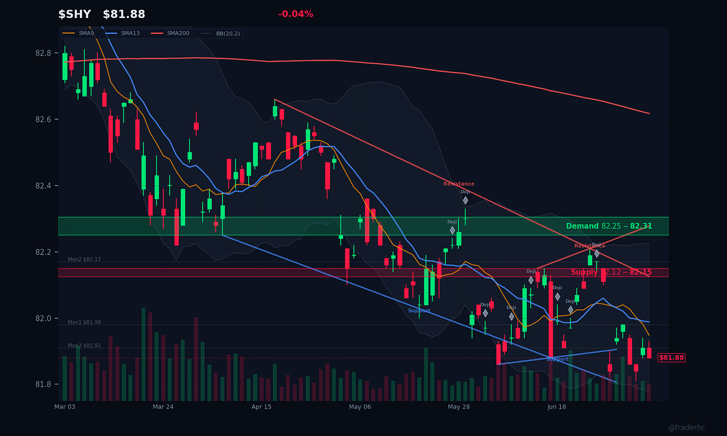 $SHY Daily Chart $SHY Daily Chart