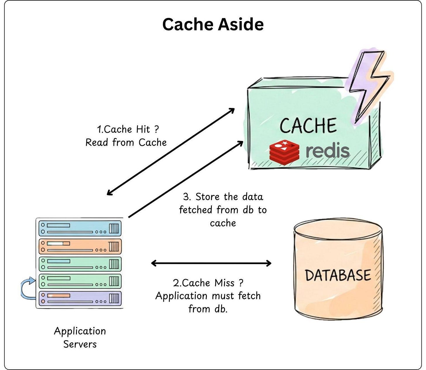 Cache Aside