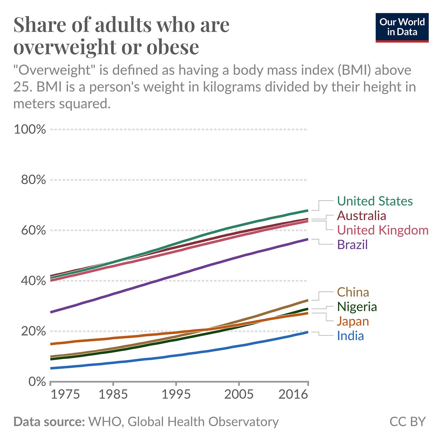 Obesity rates have increased on every continent | Our World in Data