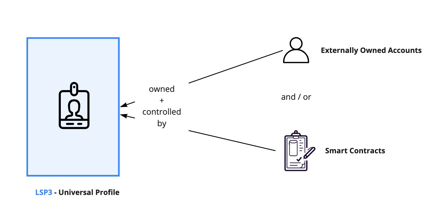 Create a Universal Profile | LUKSO Tech Documentation
