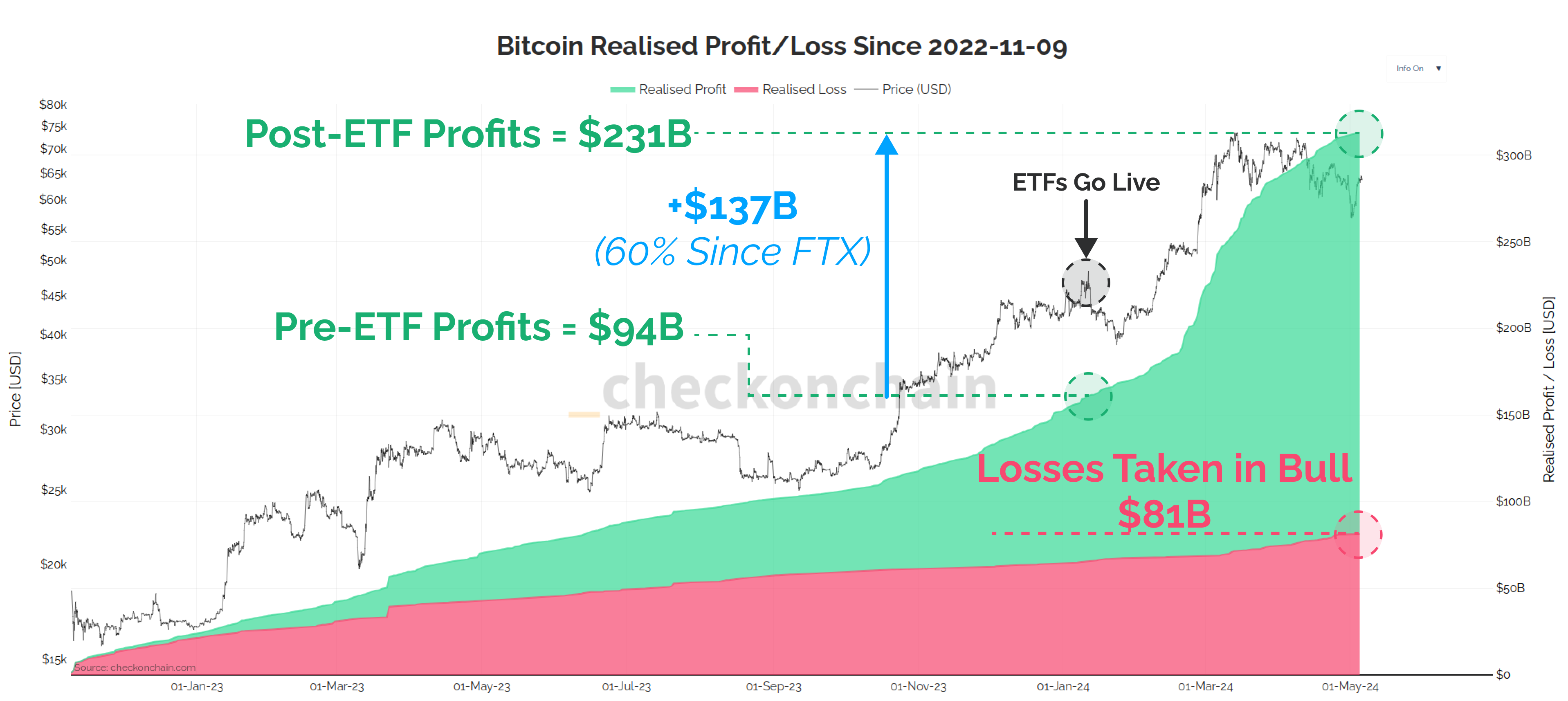 Dispelling the 118x Bitcoin Multiplier Myth