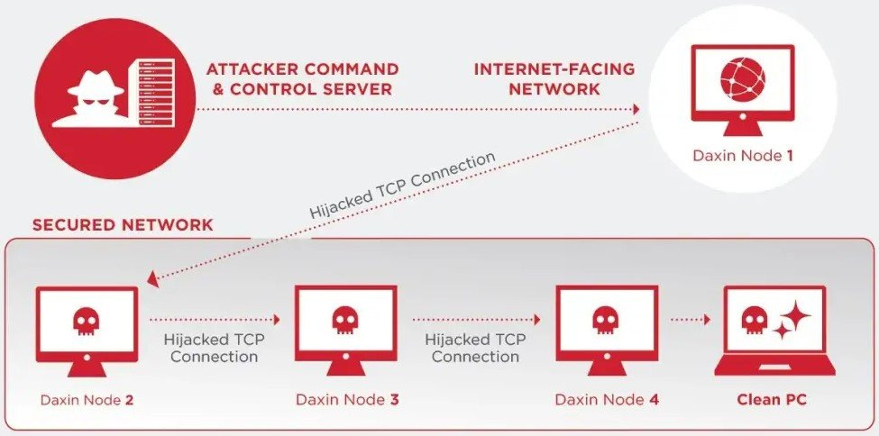 China-linked APT used Daxin, one of the most sophisticated backdoor even  seenSecurity Affairs