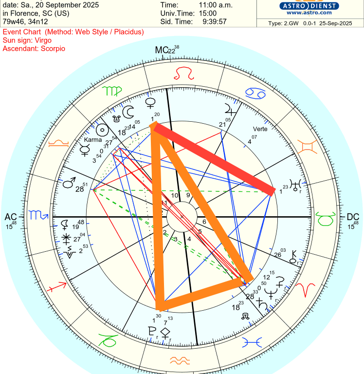 Free Astrology Chart 100%