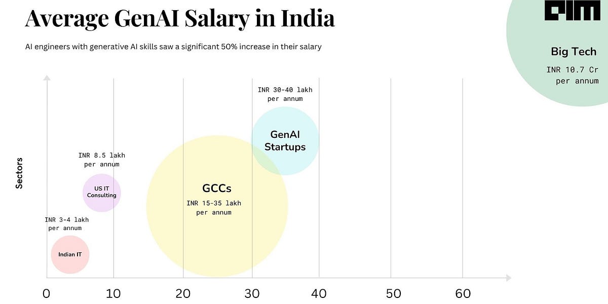 Generative AI Salaries in India