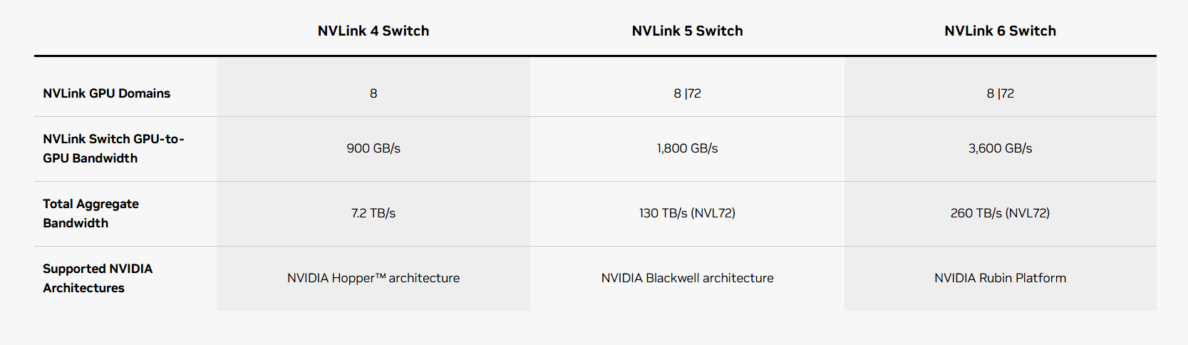 2026 NVIDIA: 6 Chips for the Next Generation of AI Data Centers