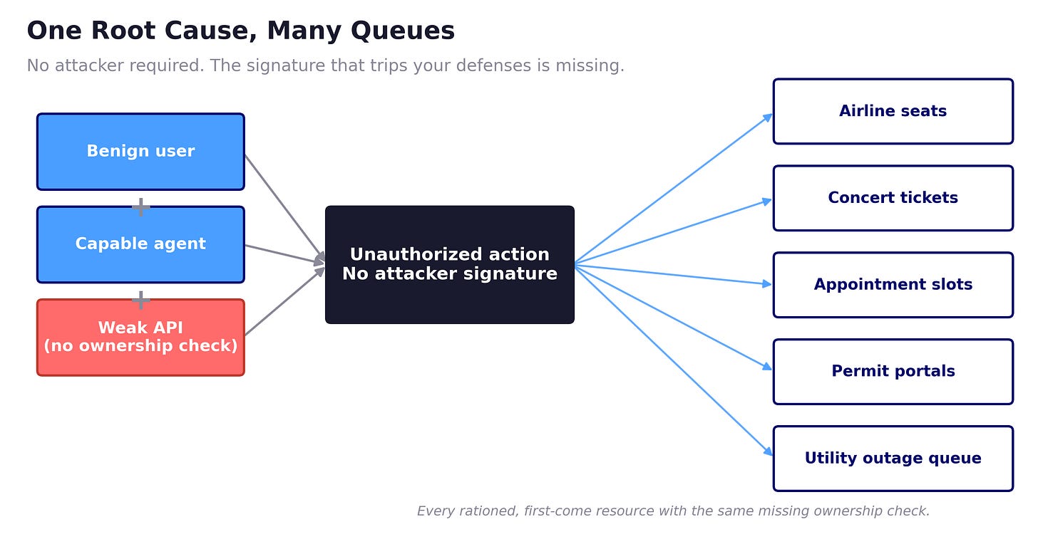 Diagram showing a benign user plus a capable agent plus a weak API producing an unauthorized action with no attacker signature, branching to airline, ticketing, appointment, permit, and utility queues that share the same authorization gap Diagram showing a benign user plus a capable agent plus a weak API producing an unauthorized action with no attacker signature, branching to airline, ticketing, appointment, permit, and utility queues that share the same authorization gap