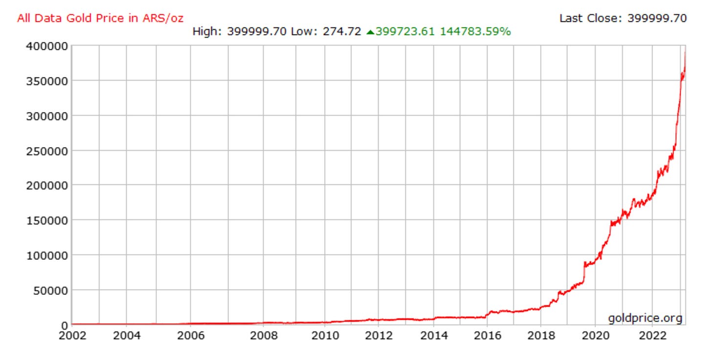 Gold vs Argentine peso