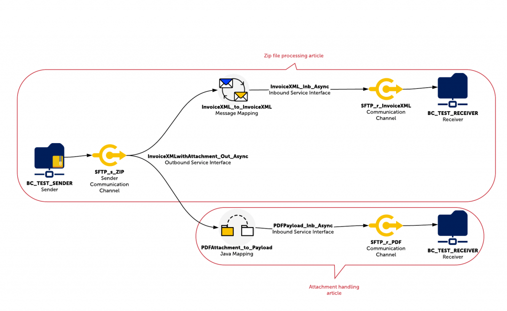 Demo scenario illustrated to show the design of the interface that processors zip files and attachments in SAP PI PO.