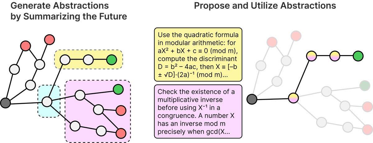 Two diagrams side by side. The left diagram, labeled "Generate Abstractions by Summarizing the Future," shows interconnected nodes in red, yellow, and green, forming a network. The right diagram, labeled "Propose and Utilize Abstractions," displays nodes and connections in pink, green, and gray, with text boxes containing mathematical expressions like "ax + bx + c = 0 (mod m), D = b^2 - 4ac, then X = (-b ± sqrt(D))/2a (mod m)."