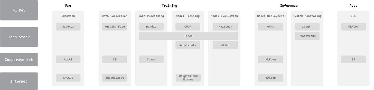 Diagram illustrating the Post phase of the ML Development Lifecycle in the AI Red Team Assessment framework. This phase includes End of Life (EOL), MLFlow, and S3. The diagram also shows the Pre phase (Ideation, Jupyter, Host1, KAGGLE), Training phase (Data Collection, Data Processing, Model Training, Model Evaluation), and Inference phase (Model Deployment, System Monitoring). The left side highlights environments like ML Dev, Tech Stack, Corporate Net, and Internet, indicating where these stages are applied. This detailed view emphasizes the processes involved in winding down and archiving machine learning models.