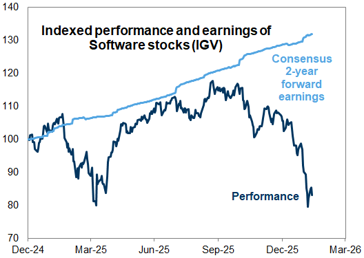 Software stock bulls are still making a lethal assumption Software stock bulls are still making a lethal assumption