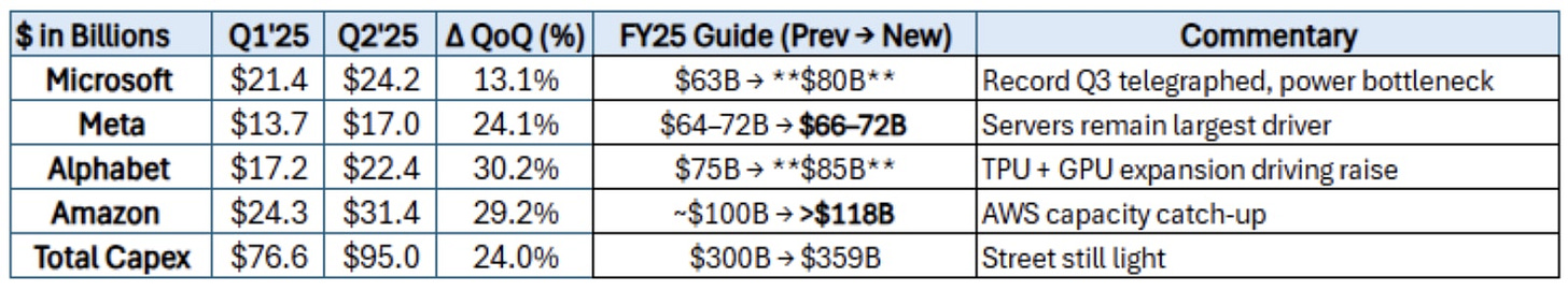 Aggregating each company’s reported capex—Microsoft and Meta including finance leases, Google technical infrastructure, and Amazon cash capex—for an apples-to-apples comparison while respecting disclosures
