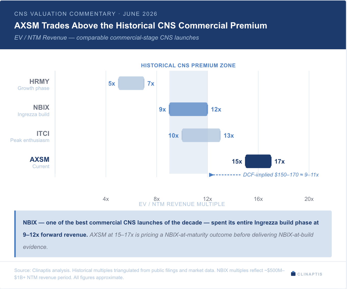 CNS VALUATION COMMENTARY · JUNE 2026 
AXSM Trades Above the Historical CNS Commercial Premium 
EV / NTM Revenue - comparable commercial-stage CNS launches 
HISTORICAL CNS PREMIUM ZONE 
HRMY 
Growth phase 
5x 
7x 
NBIX 
9x 
12x 
Ingrezza build 
ITCI 
Peak enthusiasm 
10x 
13x 
AXSM 
15x 
17x 
Current 
DCF-implied $150-170 = 9 -- 11x 
4x 
8x 
EV / NTM REVENUE MULTIPLE 
12x 
16x 
20x 
NBIX - one of the best commercial CNS launches of the decade - spent its entire Ingrezza build phase at 
9-12x forward revenue. AXSM at 15-17x is pricing a NBIX-at-maturity outcome before delivering NBIX-at-build 
evidence. 
Source: Clinaptis analysis. Historical multiples triangulated from public filings and market data. NBIX multiples reflect ~$500M- 
$1B+ NTM revenue period. All figures approximate. 
CLINAPTIS