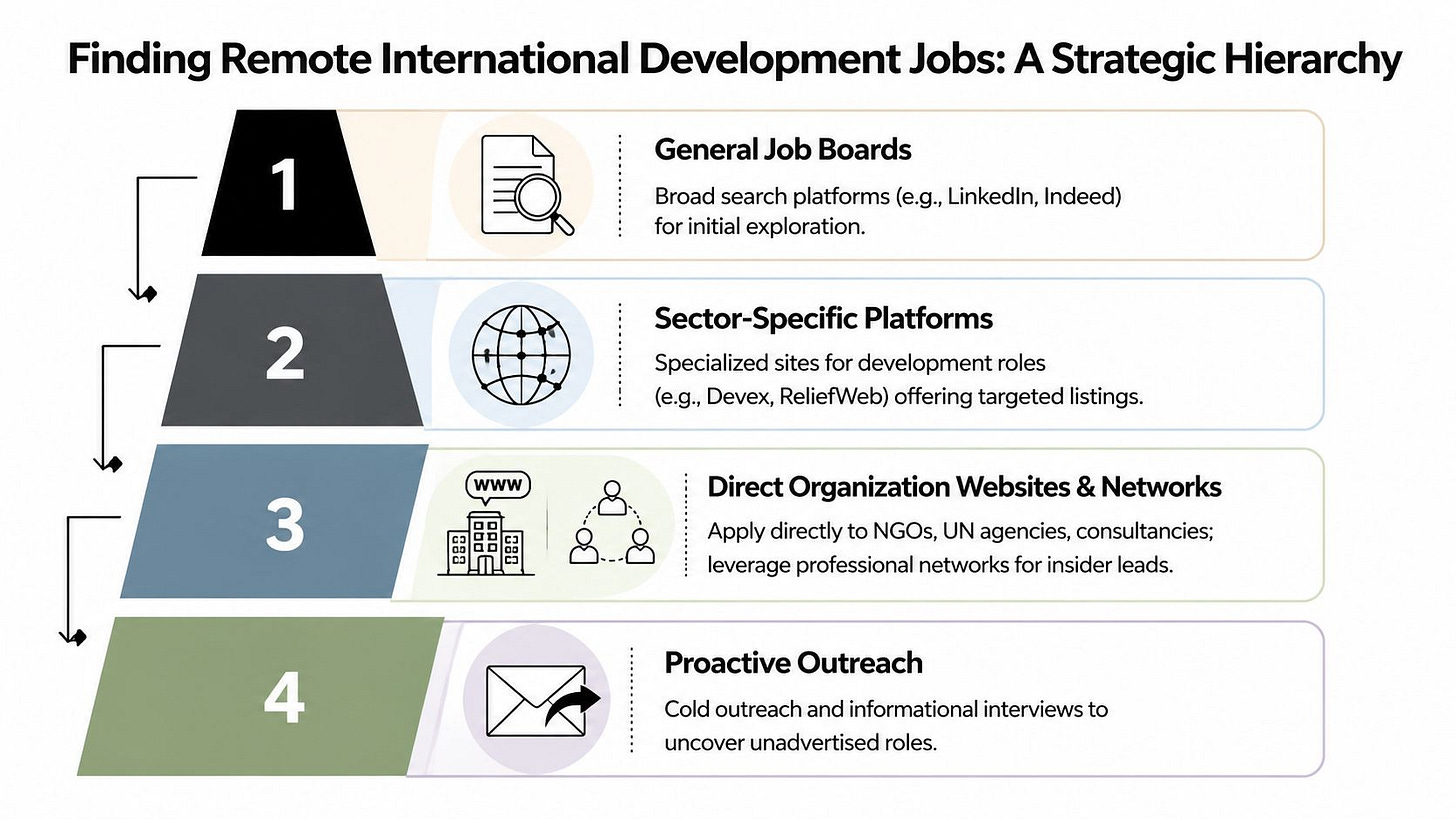 A pyramid diagram showing a four-level strategic hierarchy for finding remote international development jobs. A pyramid diagram showing a four-level strategic hierarchy for finding remote international development jobs.