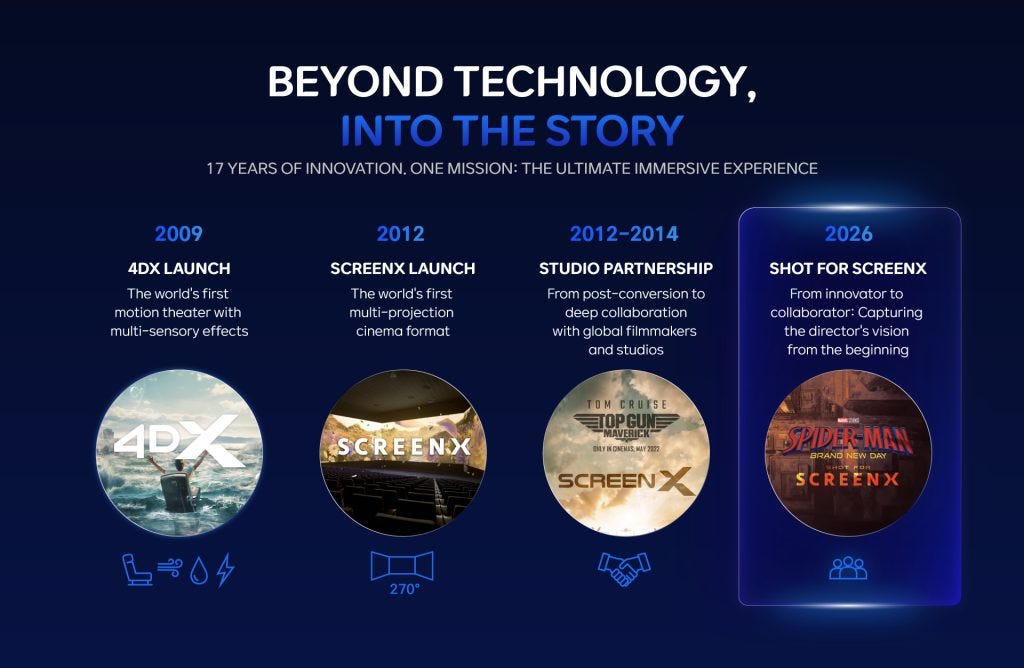 A infographic showing the history of CJ 4DPLEX, with the title “BEYOND TECHNOLOGY, INTO THE STORY.” A infographic showing the history of CJ 4DPLEX, with the title “BEYOND TECHNOLOGY, INTO THE STORY.”