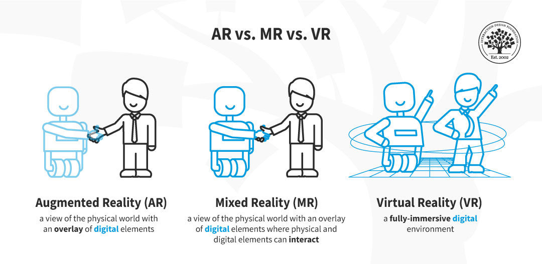 AR vs. MR vs. VR. In AR, we see a digital robot superposed to a person. In MR, we see a digital robot shaking hands with a person. In VR, we see a fully digital environment where the robot and the avatar of the person are dancing. AR vs. MR vs. VR. In AR, we see a digital robot superposed to a person. In MR, we see a digital robot shaking hands with a person. In VR, we see a fully digital environment where the robot and the avatar of the person are dancing.