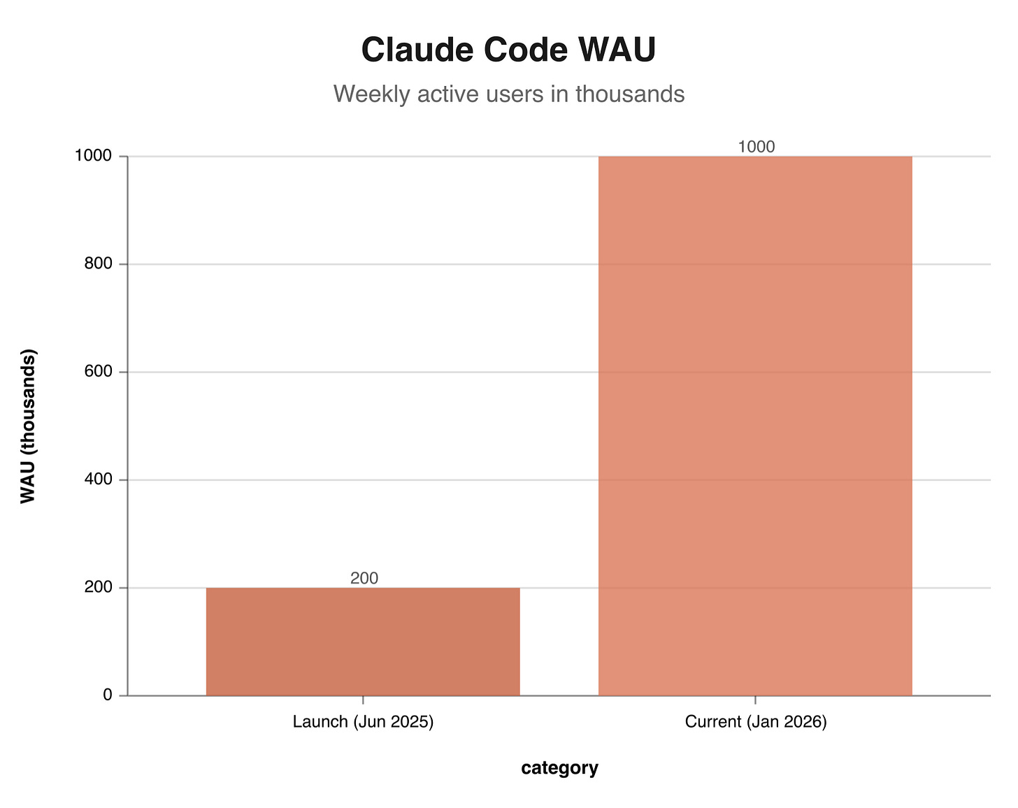 Claude Code weekly active users growth from launch to current