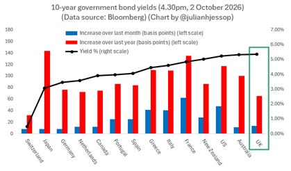 The image shows a line chart comparing the 10-year government bond yields for various countries, indicating an increase in yields over the last month and year.

AI-generated content may be incorrect.