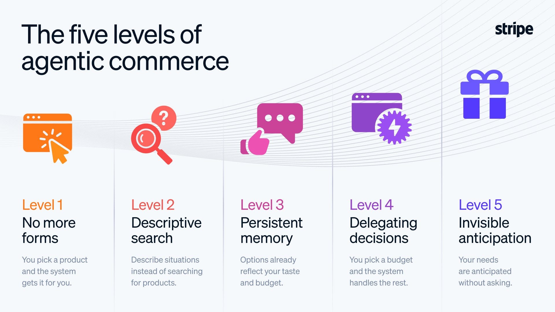 5 levels of Agentic Commerce and the missing one for brands