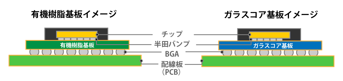 有機樹脂基板とガラスコア基板の比較図