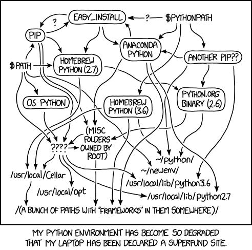 xkcd comic showing a tangled, chaotic flowchart of Python environment paths and installations. Nodes include "PIP", "EASY_INSTALL", "$PYTHONPATH", "ANACONDA PYTHON", "ANOTHER PIP??", "HOMEBREW PYTHON (2.7)", "OS PYTHON", "HOMEBREW PYTHON (3.6)", "PYTHON.ORG BINARY (2.6)", and "(MISC FOLDERS OWNED BY ROOT)" connected by a mess of overlapping arrows. A stick figure with a "?" stands at the top left. Paths at the bottom include "/usr/local/Cellar", "/usr/local/opt", "/usr/local/lib/python3.6", "/usr/local/lib/python2.7", "/python/", "/newenv/", "$PATH", "????", and "/(A BUNCH OF PATHS WITH "FRAMEWORKS" IN THEM SOMEWHERE)/". Caption reads: "MY PYTHON ENVIRONMENT HAS BECOME SO DEGRADED THAT MY LAPTOP HAS BEEN DECLARED A SUPERFUND SITE." xkcd comic showing a tangled, chaotic flowchart of Python environment paths and installations. Nodes include "PIP", "EASY_INSTALL", "$PYTHONPATH", "ANACONDA PYTHON", "ANOTHER PIP??", "HOMEBREW PYTHON (2.7)", "OS PYTHON", "HOMEBREW PYTHON (3.6)", "PYTHON.ORG BINARY (2.6)", and "(MISC FOLDERS OWNED BY ROOT)" connected by a mess of overlapping arrows. A stick figure with a "?" stands at the top left. Paths at the bottom include "/usr/local/Cellar", "/usr/local/opt", "/usr/local/lib/python3.6", "/usr/local/lib/python2.7", "/python/", "/newenv/", "$PATH", "????", and "/(A BUNCH OF PATHS WITH "FRAMEWORKS" IN THEM SOMEWHERE)/". Caption reads: "MY PYTHON ENVIRONMENT HAS BECOME SO DEGRADED THAT MY LAPTOP HAS BEEN DECLARED A SUPERFUND SITE."