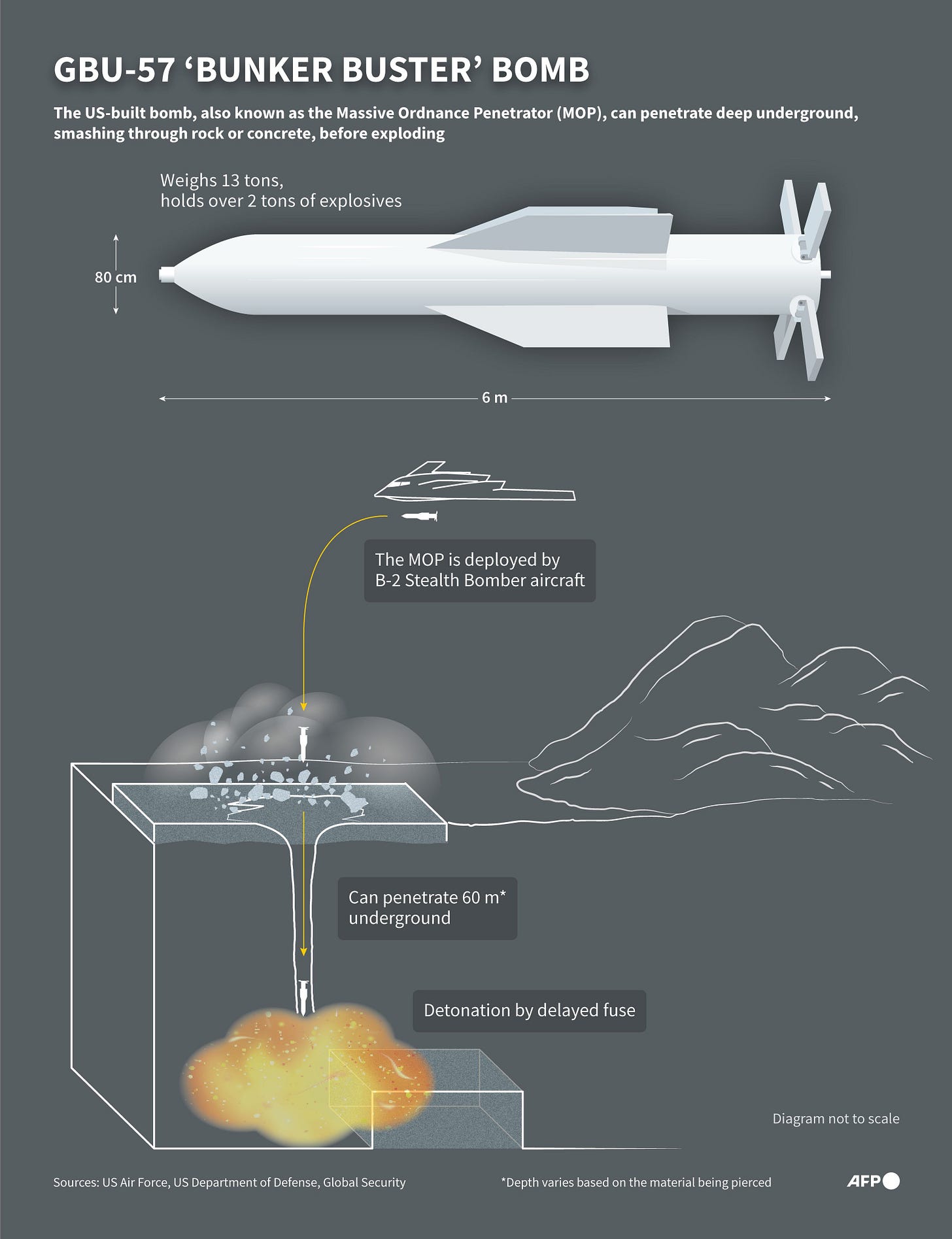 AFP News Agency on X: "GBU-57 'bunker buster' bomb. AFP Infographic  explaining the characteristics of the GBU-57 bomb, also known as the  Massive Ordnance Penetrator (MOP), developed by the United States to