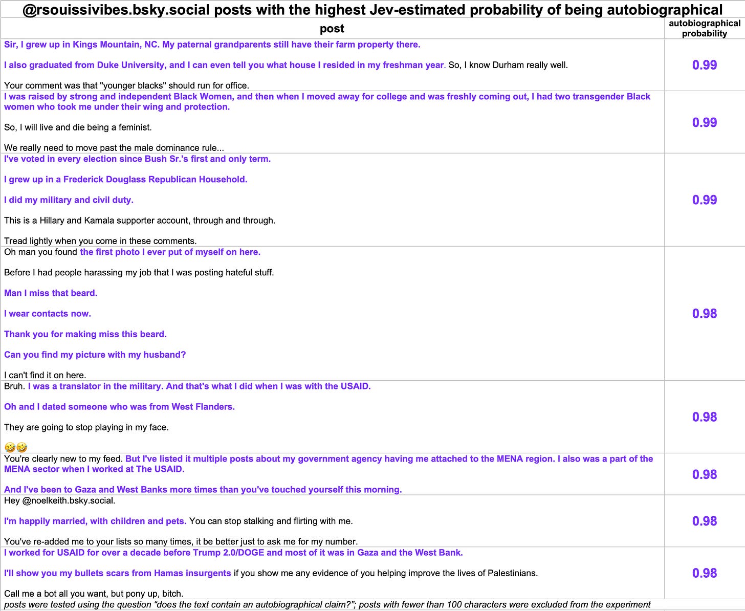 table of @rsouissivibes.bsky.social posts that have a high probability of containing autobiographical content table of @rsouissivibes.bsky.social posts that have a high probability of containing autobiographical content
