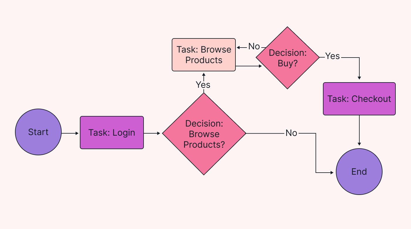 6 Simple Process Mapping Examples to Organize Your Work ...