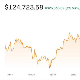 Tui kiếm lời 10% từ việc trade Bitcoin trong tháng 11/25
