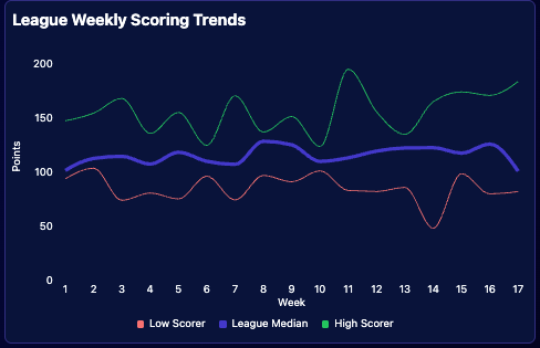 Weekly Scoring Trends