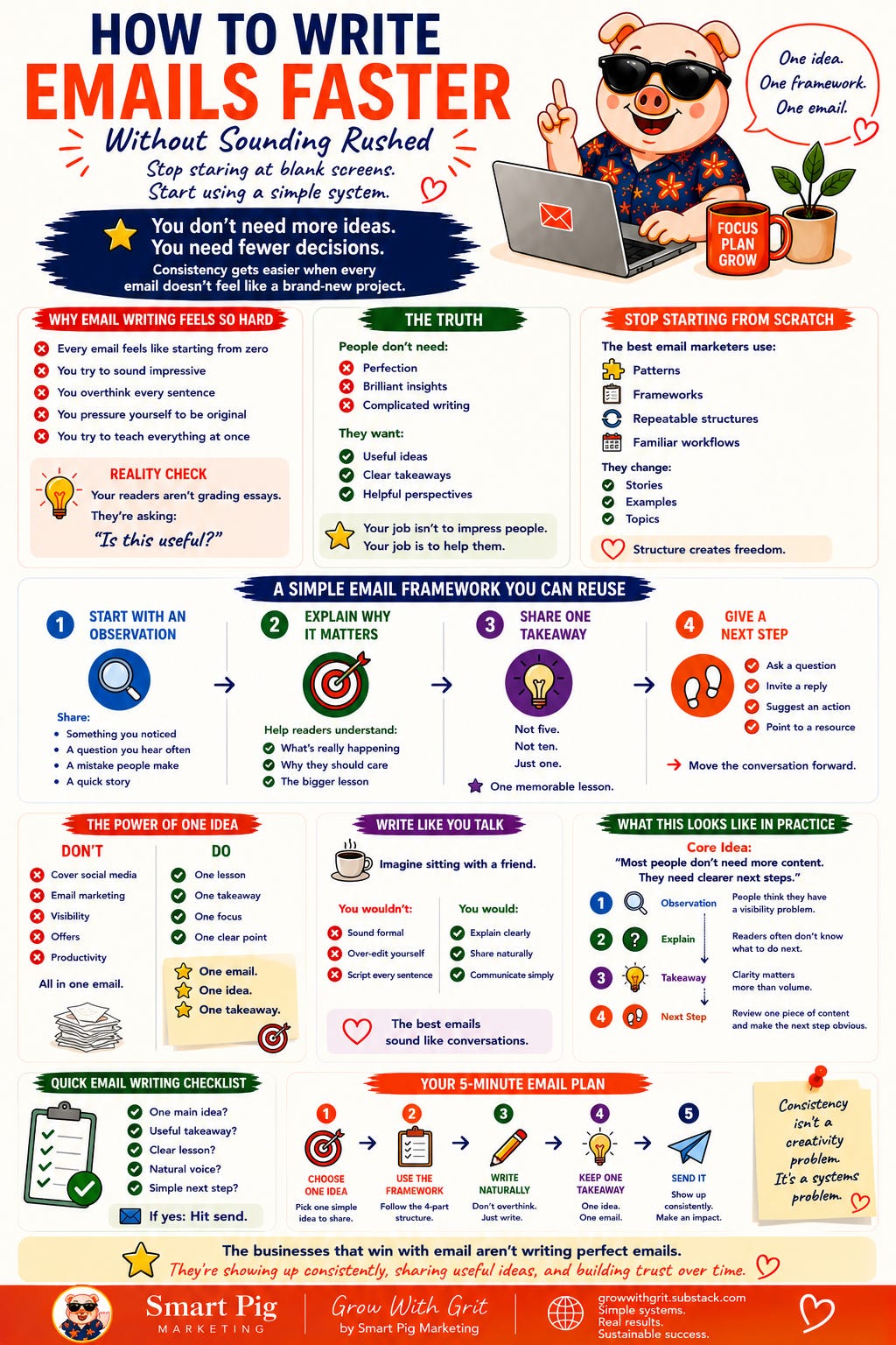 Infographic titled "How to Write Emails Faster Without Sounding Rushed." It explains why email writing often feels difficult and shows a simple four-step framework: start with an observation, explain why it matters, share one takeaway, and give a next step. Additional sections highlight the importance of focusing on one idea per email, writing in a conversational voice, using repeatable structures instead of starting from scratch, and following a simple email-writing checklist. The graphic emphasizes that consistency comes from systems, not inspiration.