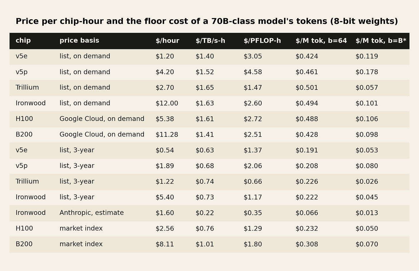 Price per chip-hour and the floor cost of a 70B-class model's output tokens. Price per chip-hour and the floor cost of a 70B-class model's output tokens.