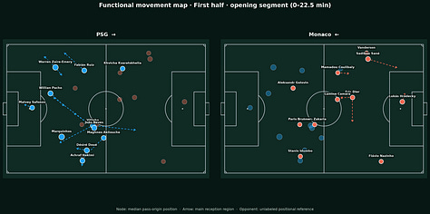 Gallery of PSG vs Monaco Functional Movement Maps showing median pass-origin positions, main reception regions and player movement patterns across the first half, second half and full match.