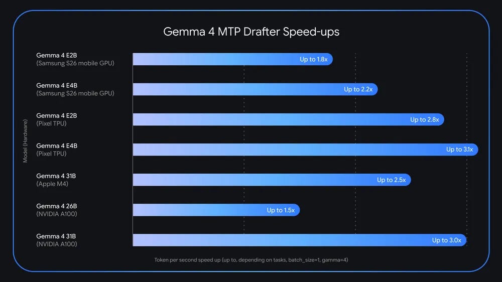 Gemma 4 (MTP) drafter speed ups