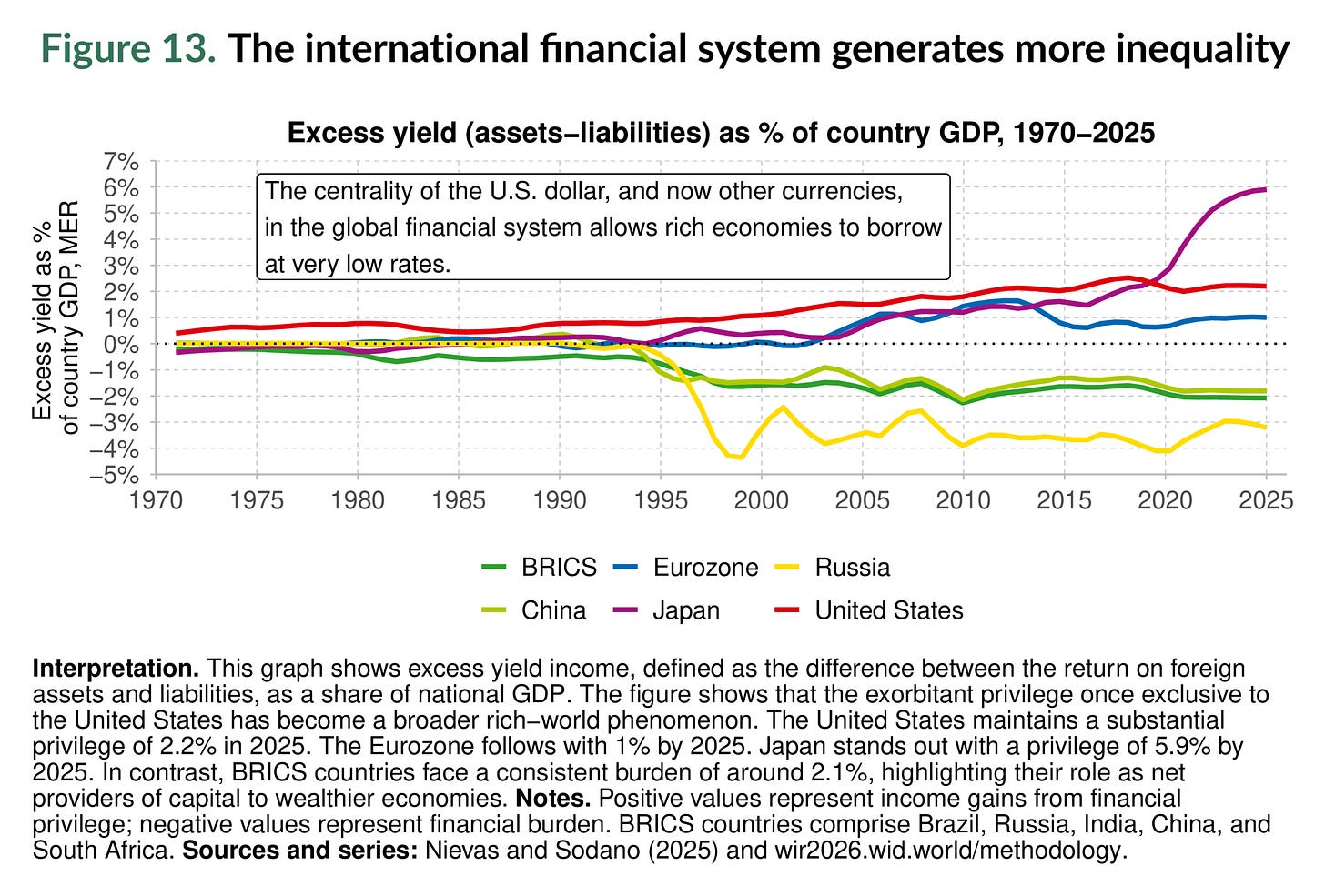 Figure 13. The international financial system generates more inequality Figure 13. The international financial system generates more inequality