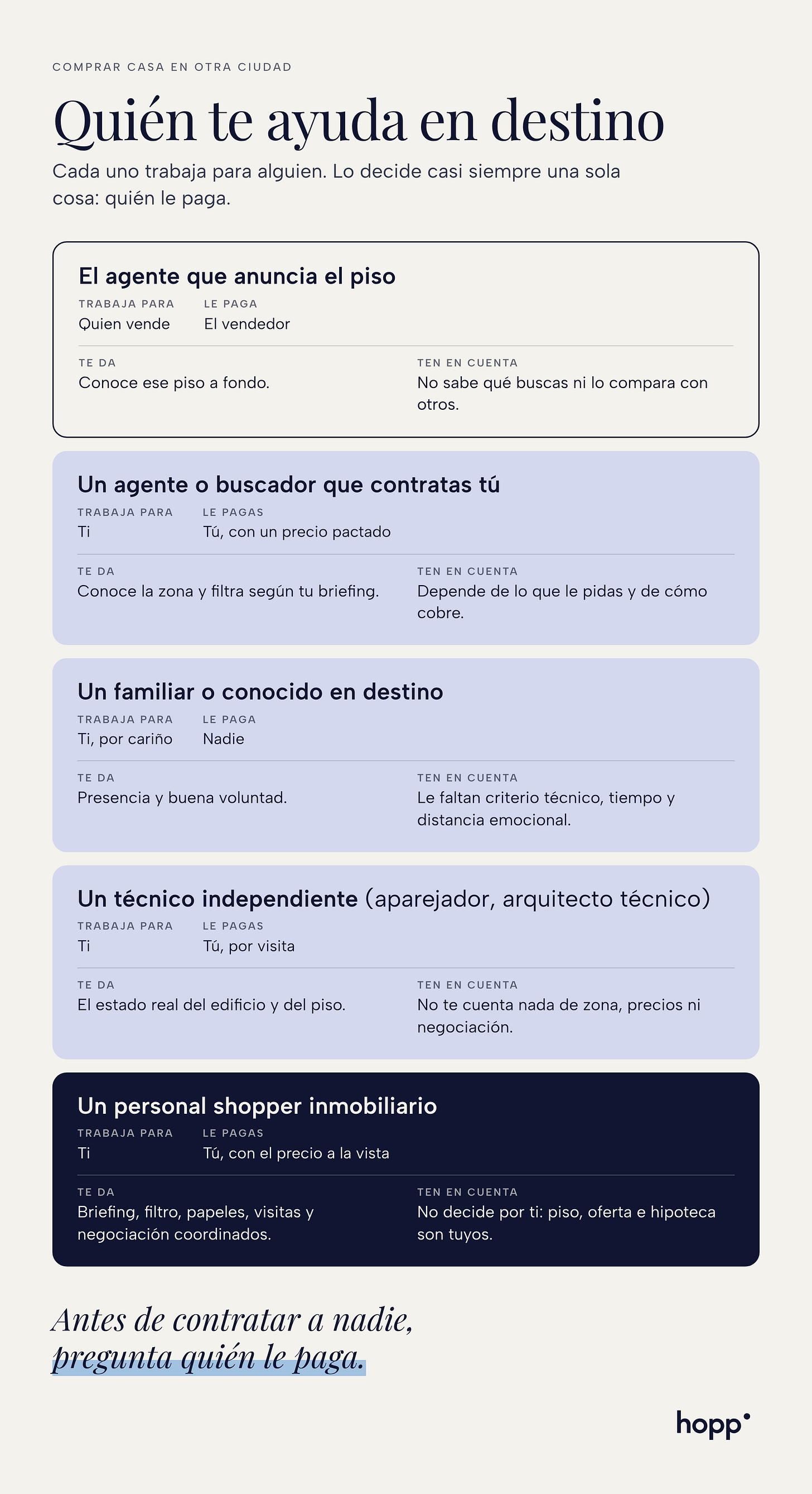 Quién te ayuda en destino al comprar casa en otra ciudad: agente del vendedor, agente que contratas tú, familiar, técnico independiente y personal shopper inmobiliario, con para quién trabaja cada uno y quién le paga Quién te ayuda en destino al comprar casa en otra ciudad: agente del vendedor, agente que contratas tú, familiar, técnico independiente y personal shopper inmobiliario, con para quién trabaja cada uno y quién le paga