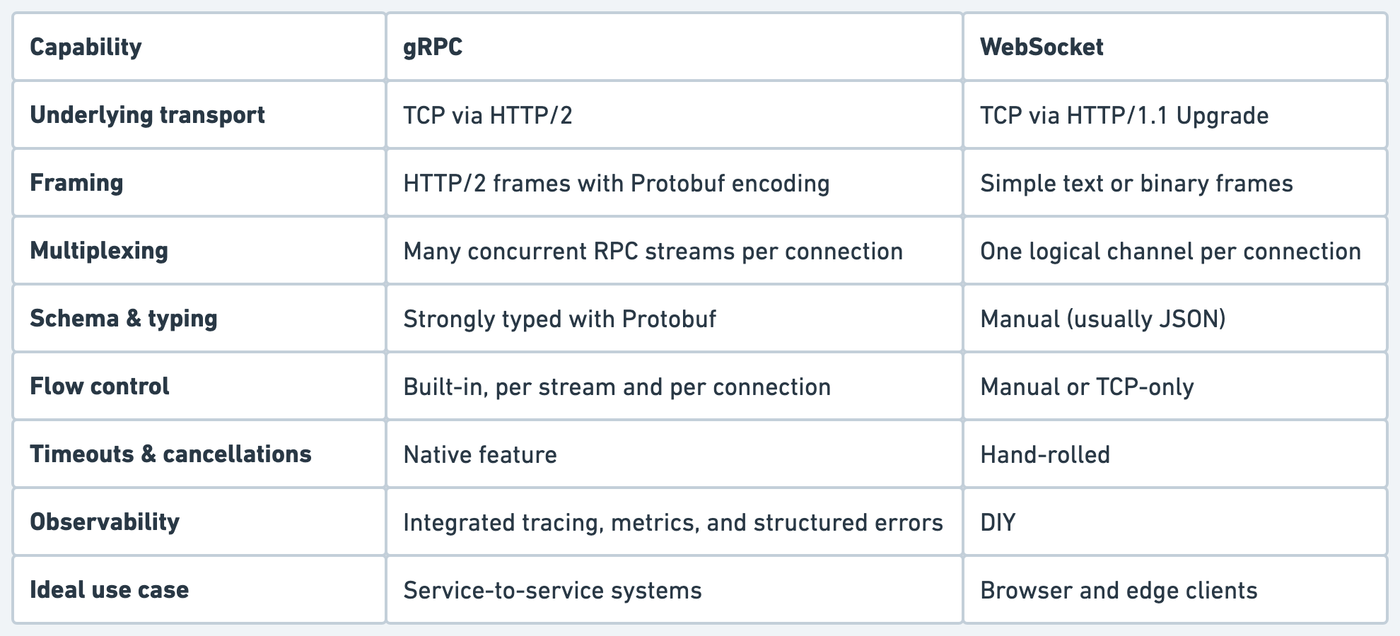 From WebSockets to RPCs: How gRPC Solves More Than Just Bidirectional ...