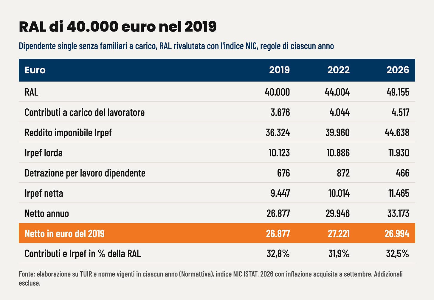 Tabella: RAL di 40.000 euro nel 2019, netto 2019, 2022 e 2026 Tabella: RAL di 40.000 euro nel 2019, netto 2019, 2022 e 2026