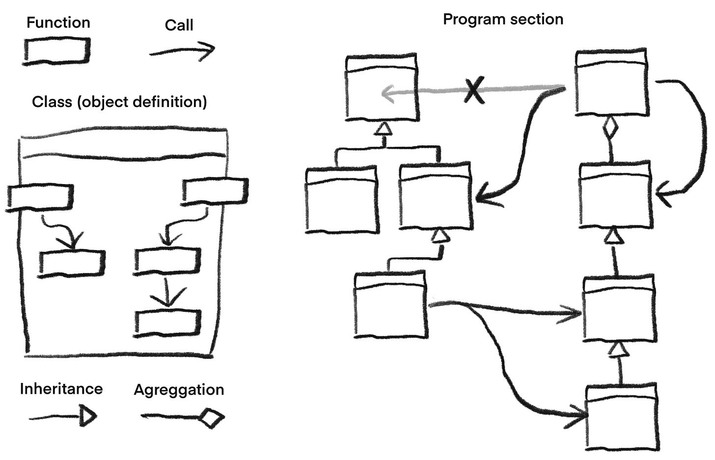 OOP program flow